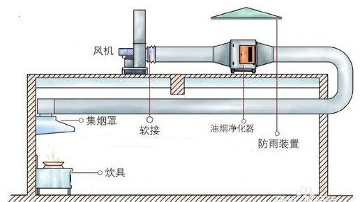 專業(yè)油煙機(jī)清洗